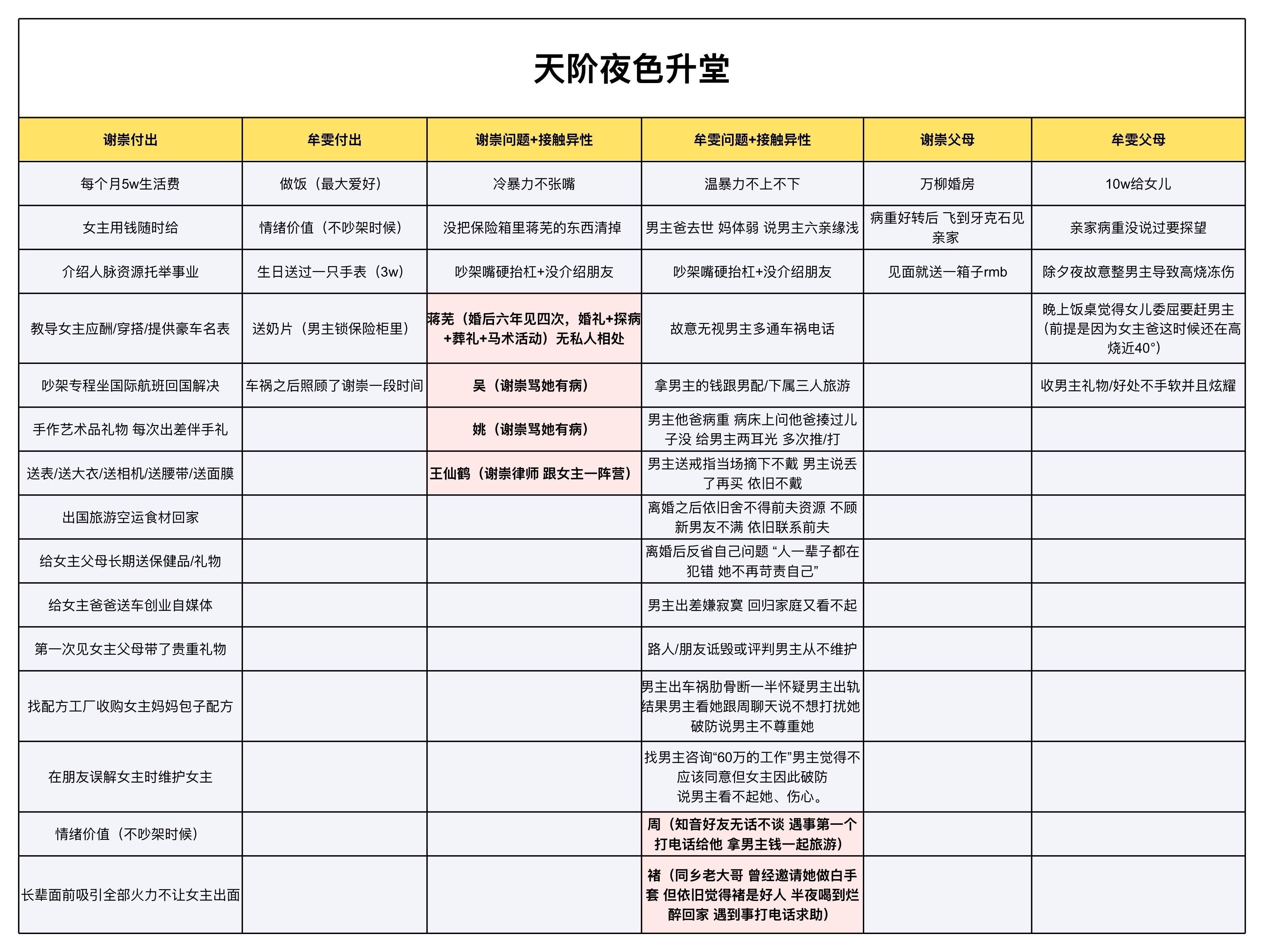没想到看个小说还有拉表