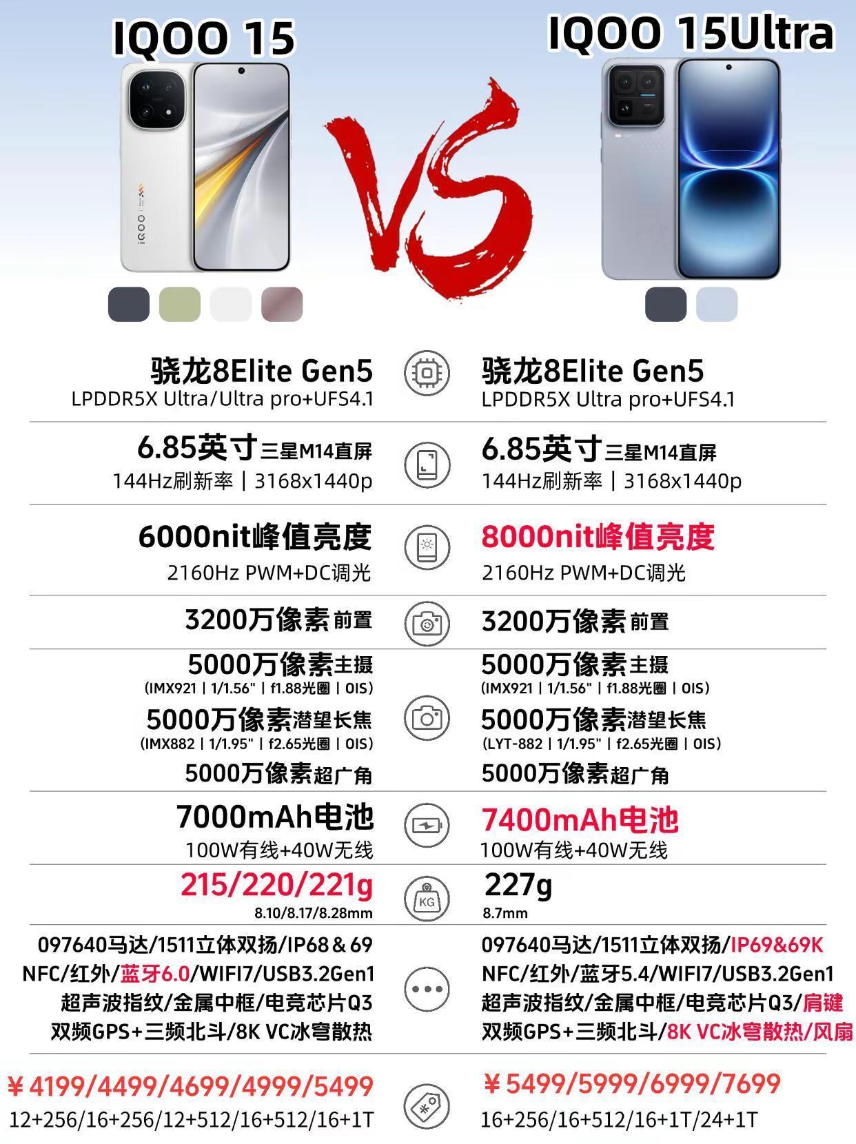 iQOO15Ultra新品对比一这看懂。iQOO15Ultra新品对比一这看