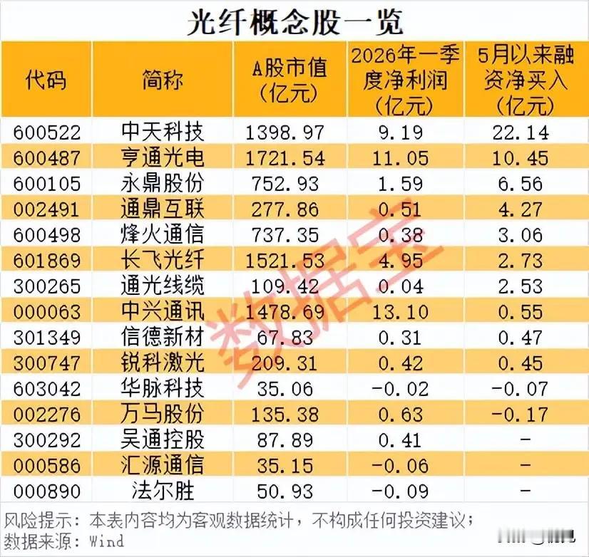 融资抢筹+业绩分化！15只光纤概念股核心数据全解析！本次梳理的15只光纤概