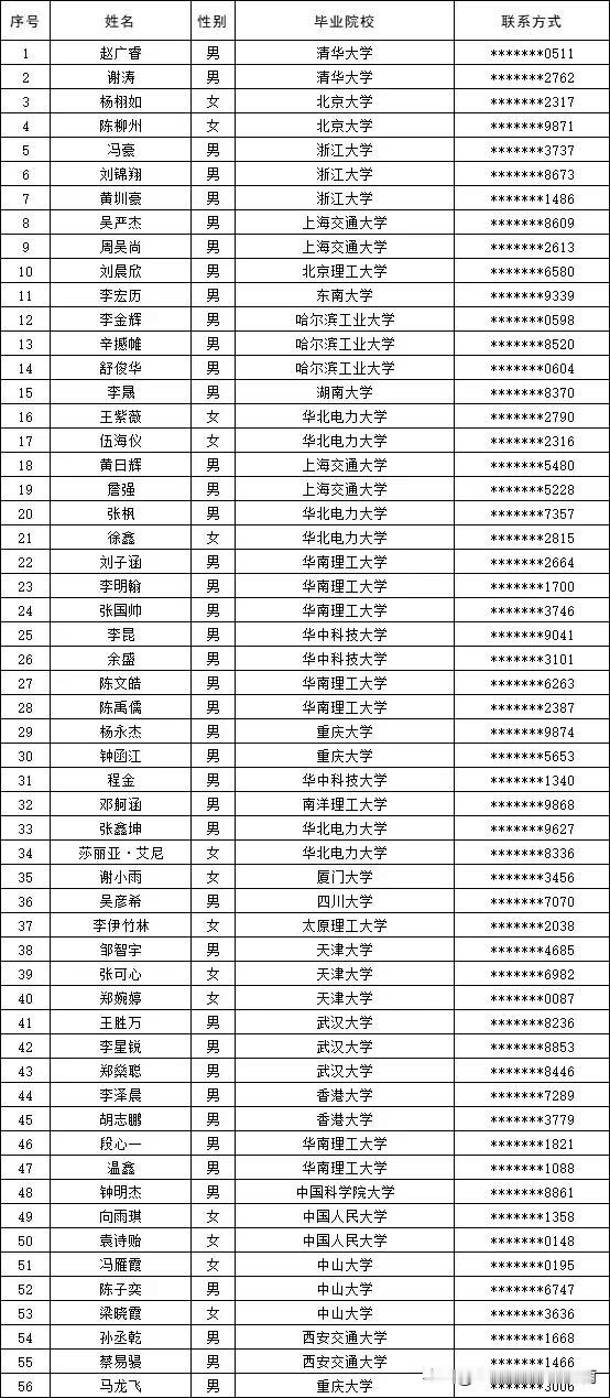 2025深圳供电局校招提前批拟录用员名单，曝光！985名校生真多啊！