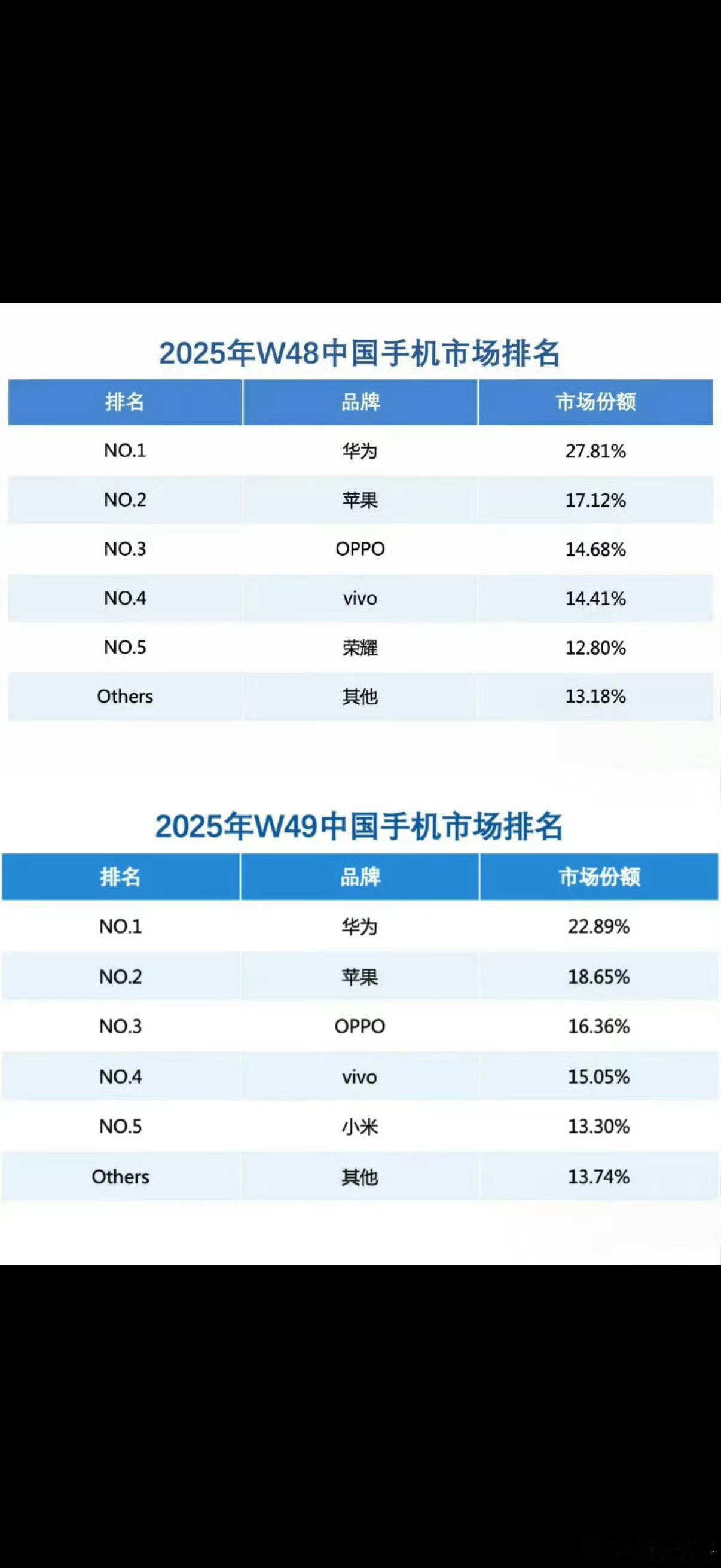 华为Mate80销量一代又一代的Mate（福星高照的80PM）从2018年12月