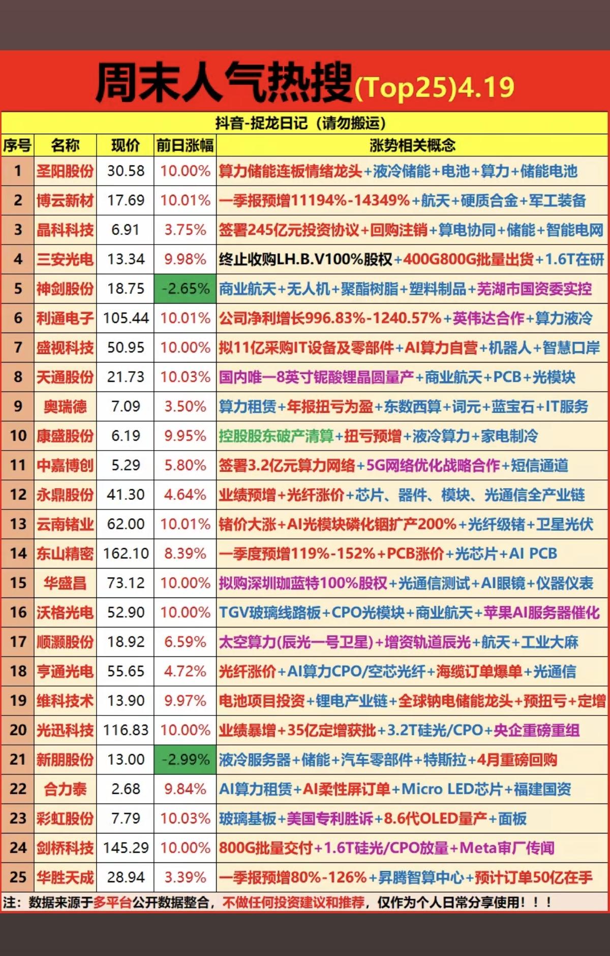 4.19周日成交活跃个股+人气热搜榜！1.算力+储能2.塑料制品3.