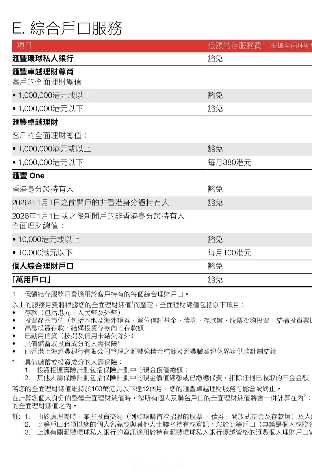 香港汇丰One的储蓄卡政策收紧了，里面没钱要收100元/月管理费。202