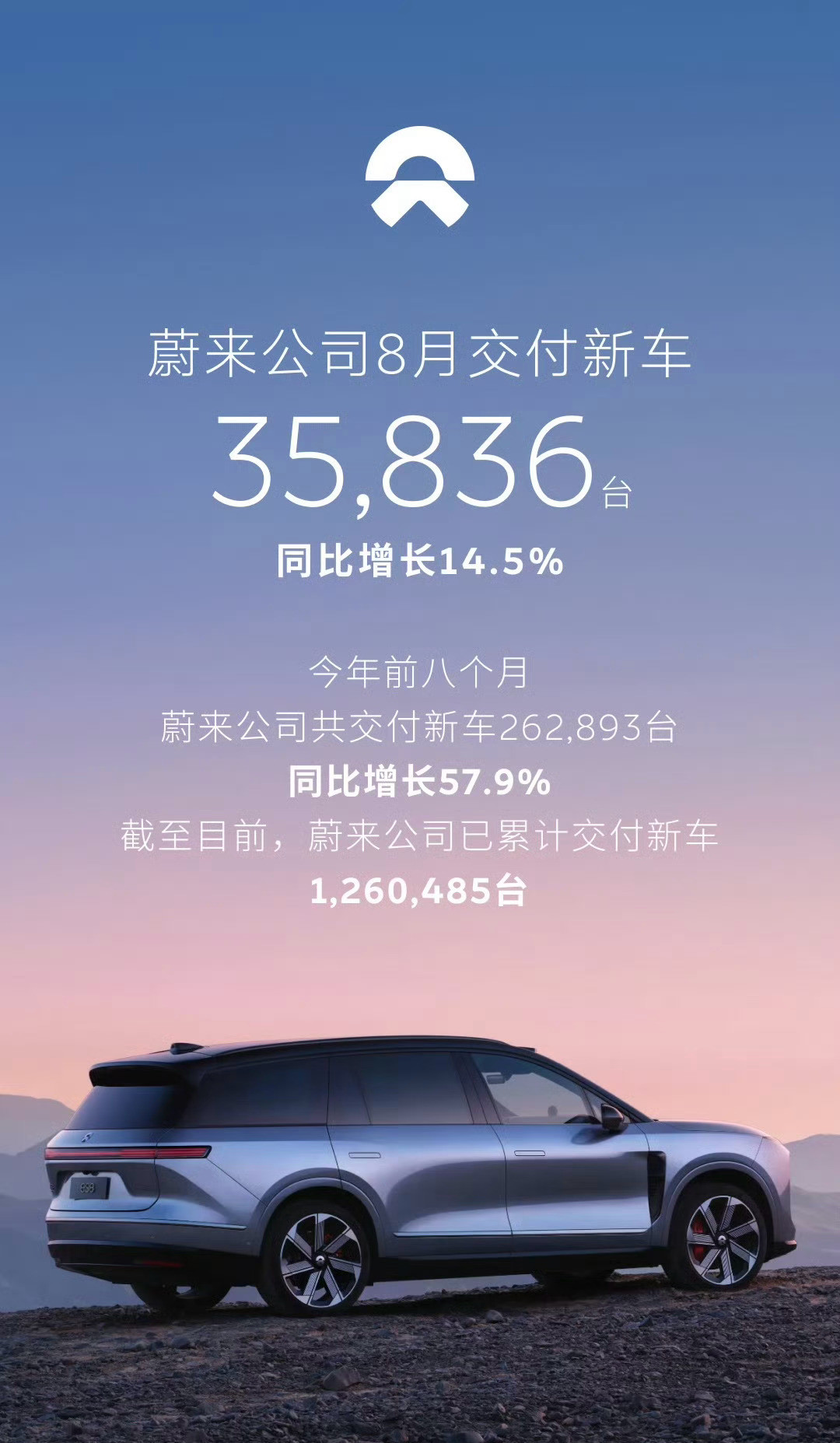 蔚来8月交付35836台，主品牌21174台，同比直接翻倍。涨的全是四十万以上的