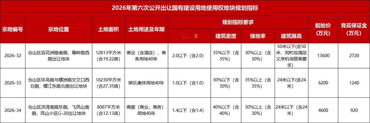 刚刚，福州第六场土拍定档，拟出让3幅58.7亩地块！8月3日，福州市资规局发