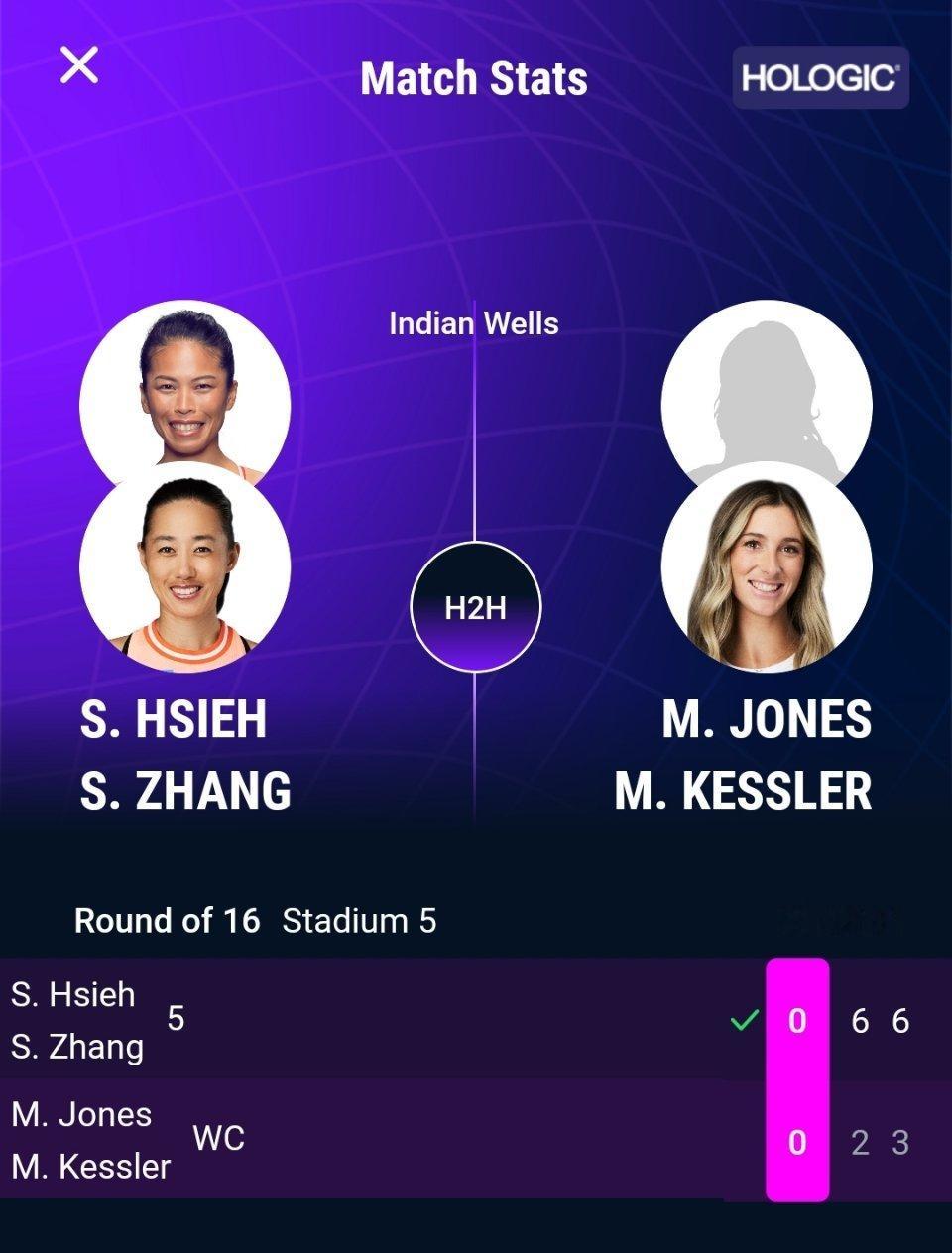 WTA1000印第安维尔斯站双打第二轮，5号种子张帅/谢淑薇以6-26-3完胜