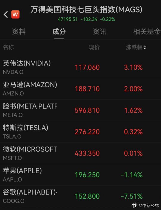 谷歌市值一夜蒸发1万亿金价继续震荡