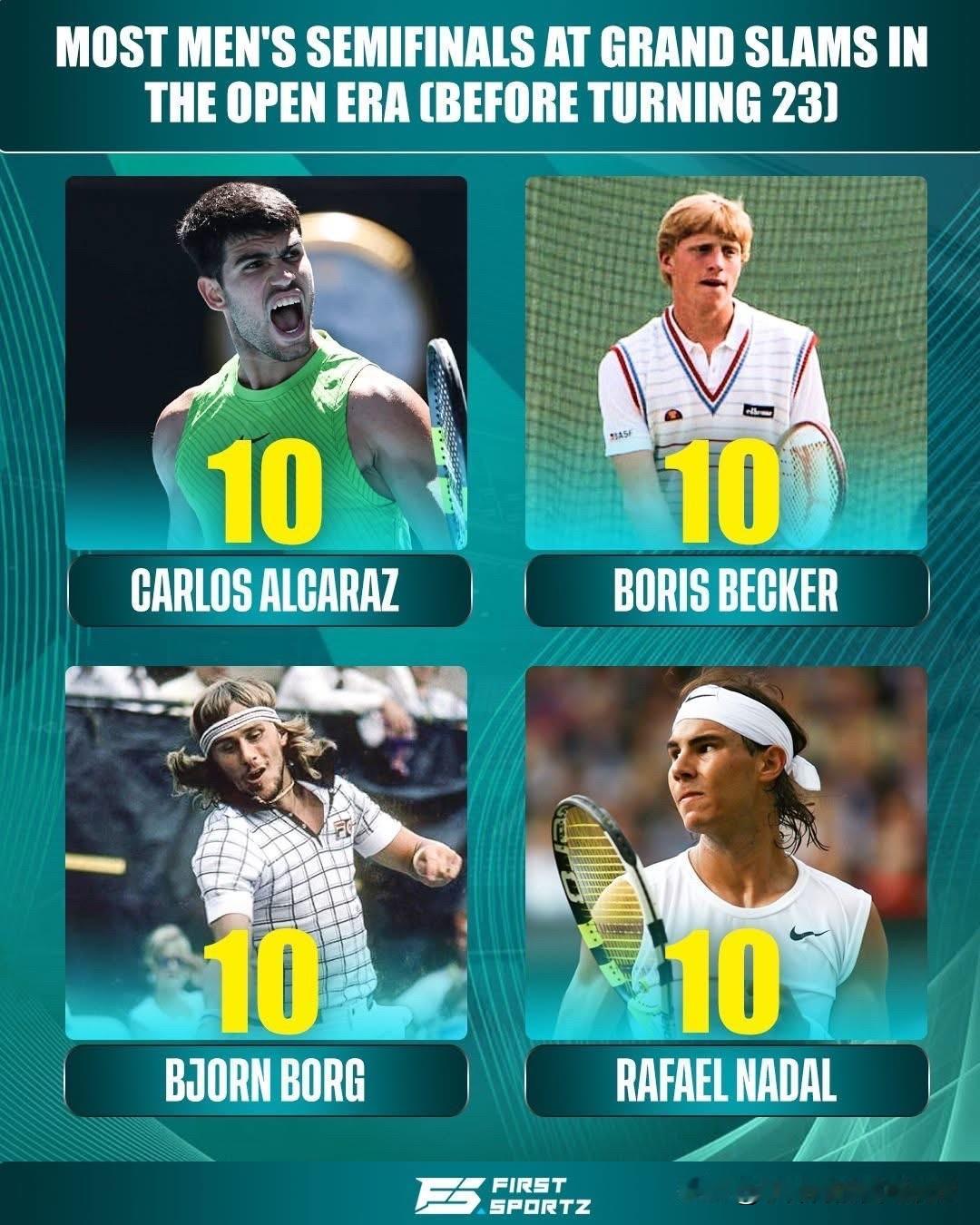 公开赛时代（23岁之前）男子单打大满贯半决赛次数最多的球员：🇪🇸卡洛