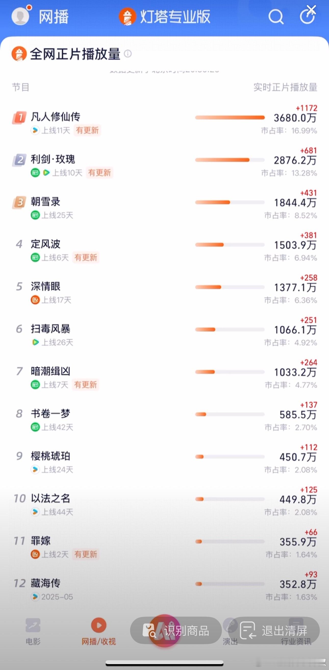 👖凡人修仙传又开始反超了，重回冠军宝座​​​