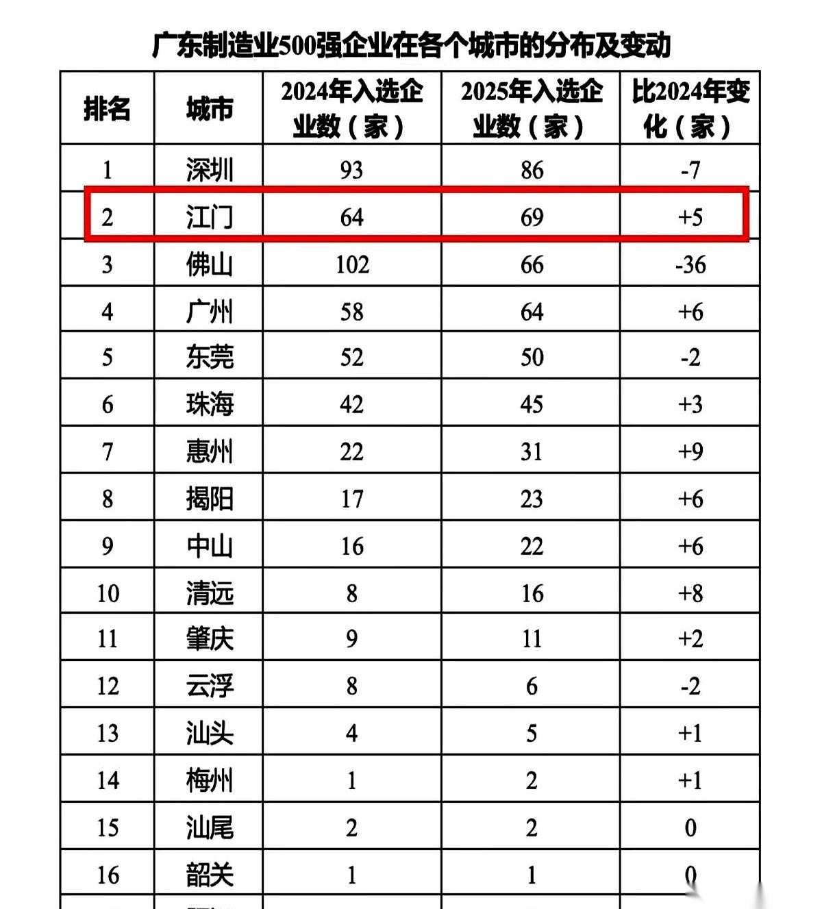 广东制造业500强榜单出来了，第一名，深圳，桌子都没人拍一下，毫无悬念。但看到