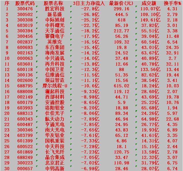 当心！12月30日，前3天主力大幅卖出的30名单胜宏科技：3日主力净流入-
