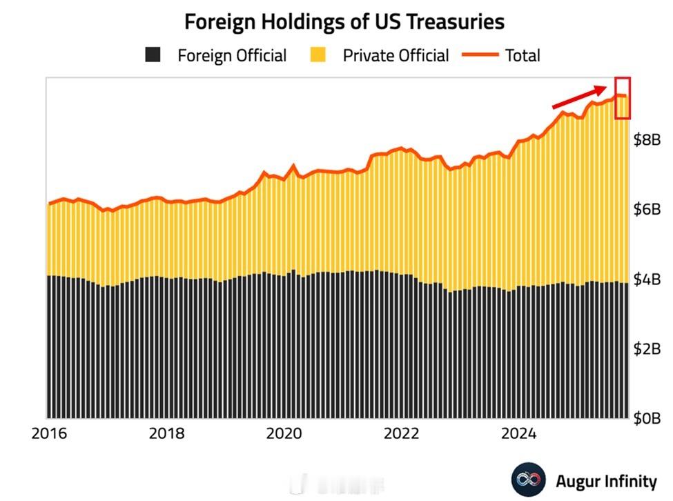 【10月份多国减持美国国债】10月份外国持有的美国国债减少了58亿美元，至9