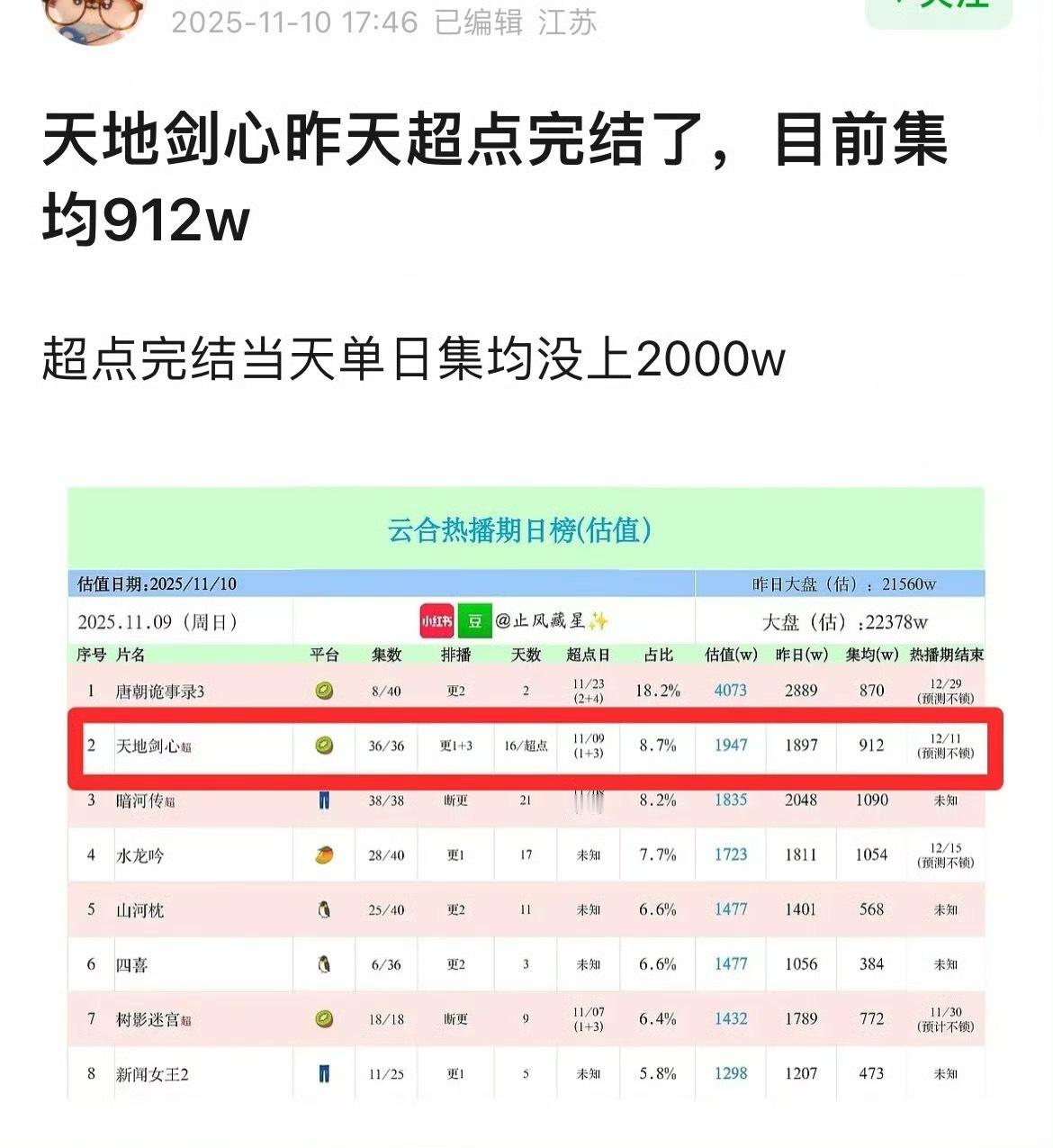 所以集均1000就是平台努力和粉丝托举后成毅的天花板。​​​