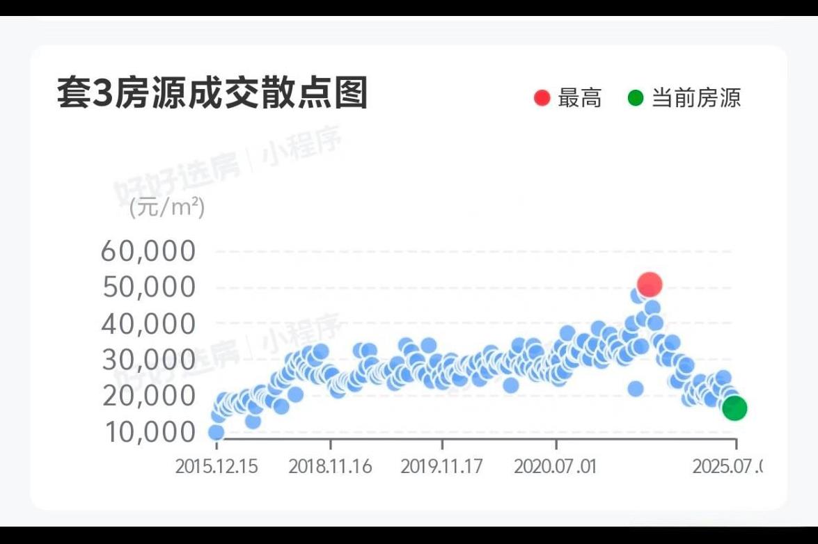 杭州余杭的青枫墅园，从5万直接跌到1.6万，算下来最大跌幅有68%这…简直是膝