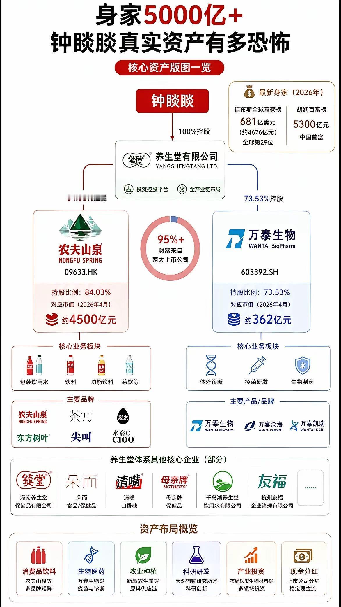 🔥看完钟睒睒的资产版图，终于明白为什么他能成中国首富，而很多人却在股市里越炒越