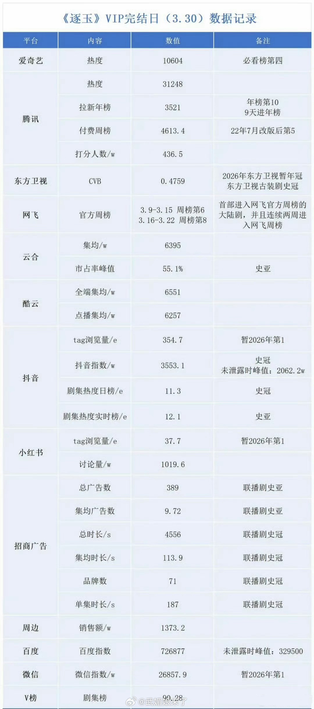 张凌赫《逐玉》VIP完结成绩，全方位无短板！谢征优秀啊！