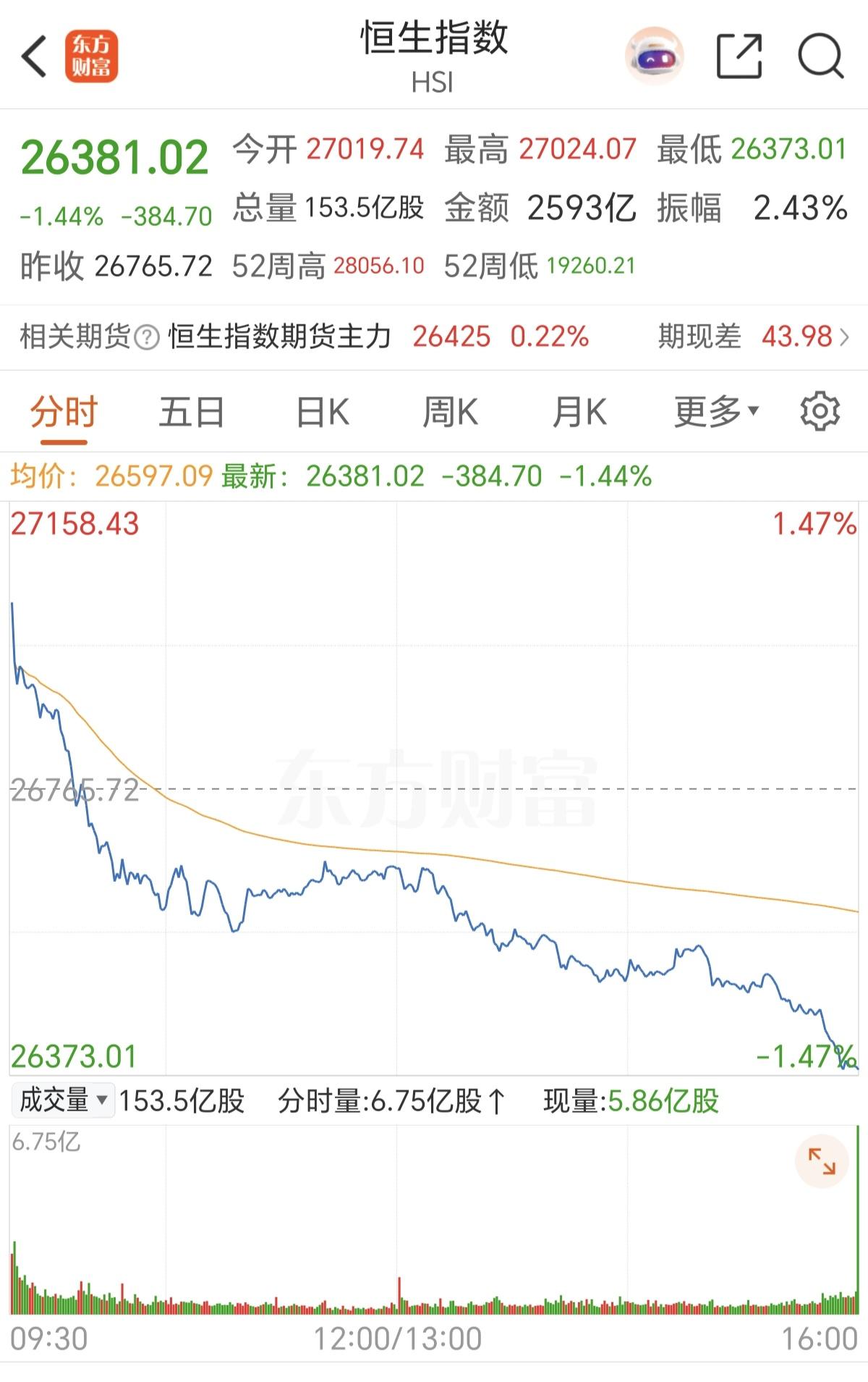 港股是发生了什么，天天在跌，特别是港股的恒生科技，跌得最狠，按理说，阿里，腾讯，