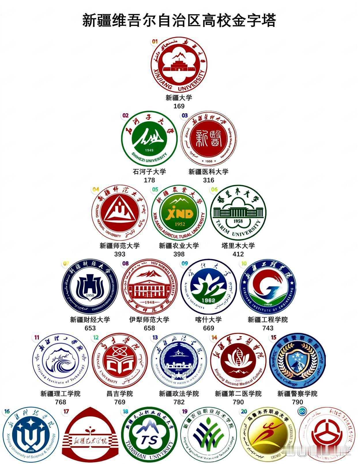 好吧，是我孤陋寡闻了，以前只知道新疆大学和石河子大学，因为这两所大学都是211大