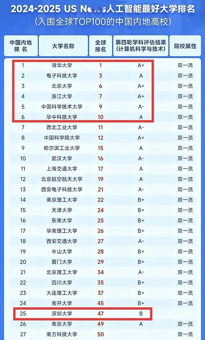 在人工智能方面国内的大学还是很强的，全球前十国内占了6所，前50国内占了27所。