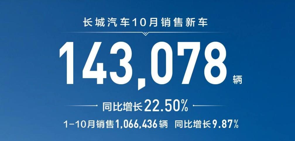 史上卖的最好的10月，长城10月份卖了143078台，同比增长22.5%，其中2