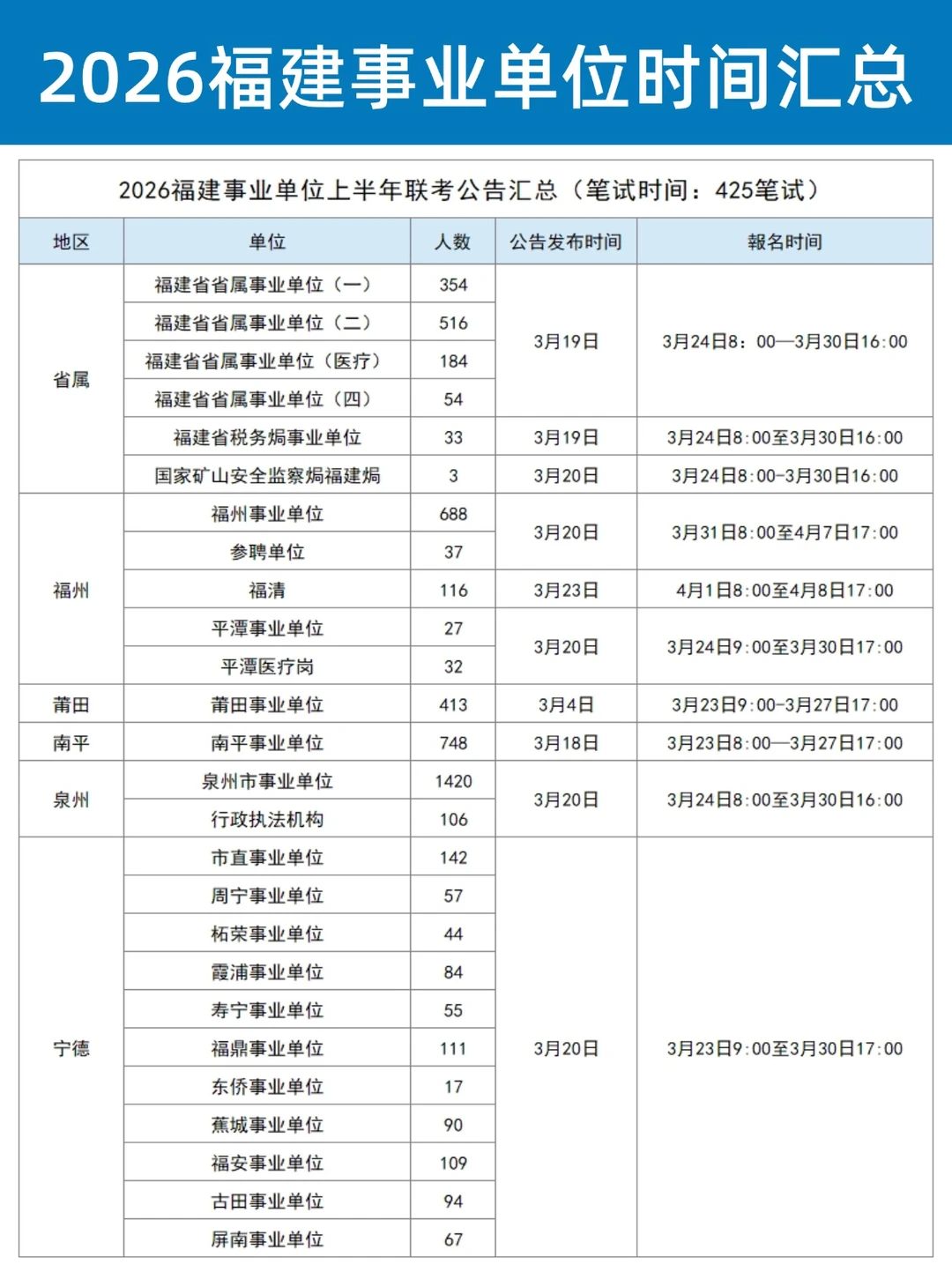 福建事业单位425联考时间汇总，6655人！