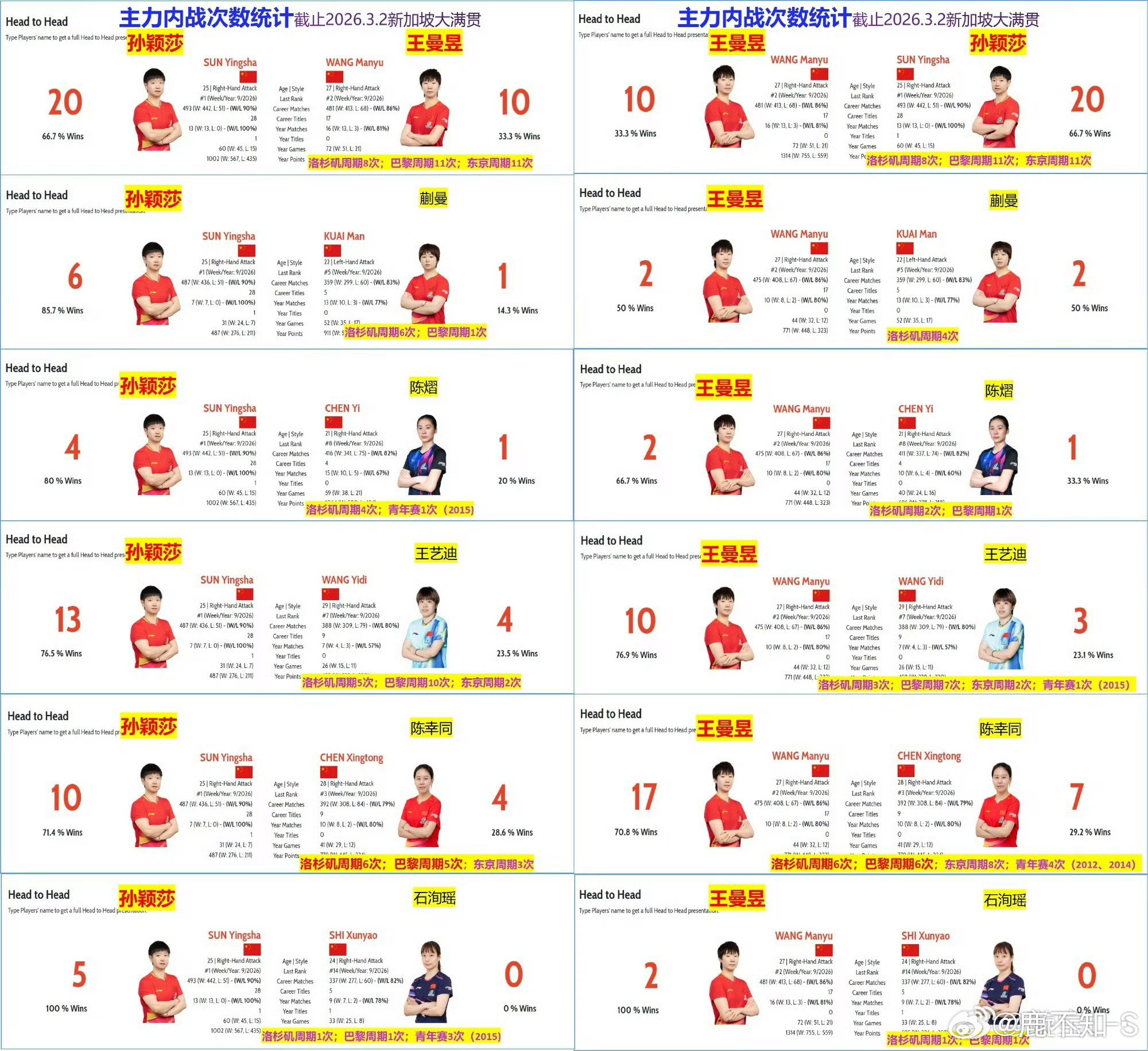 孙颖莎输球未必是坏事孙颖莎开年两冠，只是输个内战还搞这热搜何意味，王曼昱陈熠被大