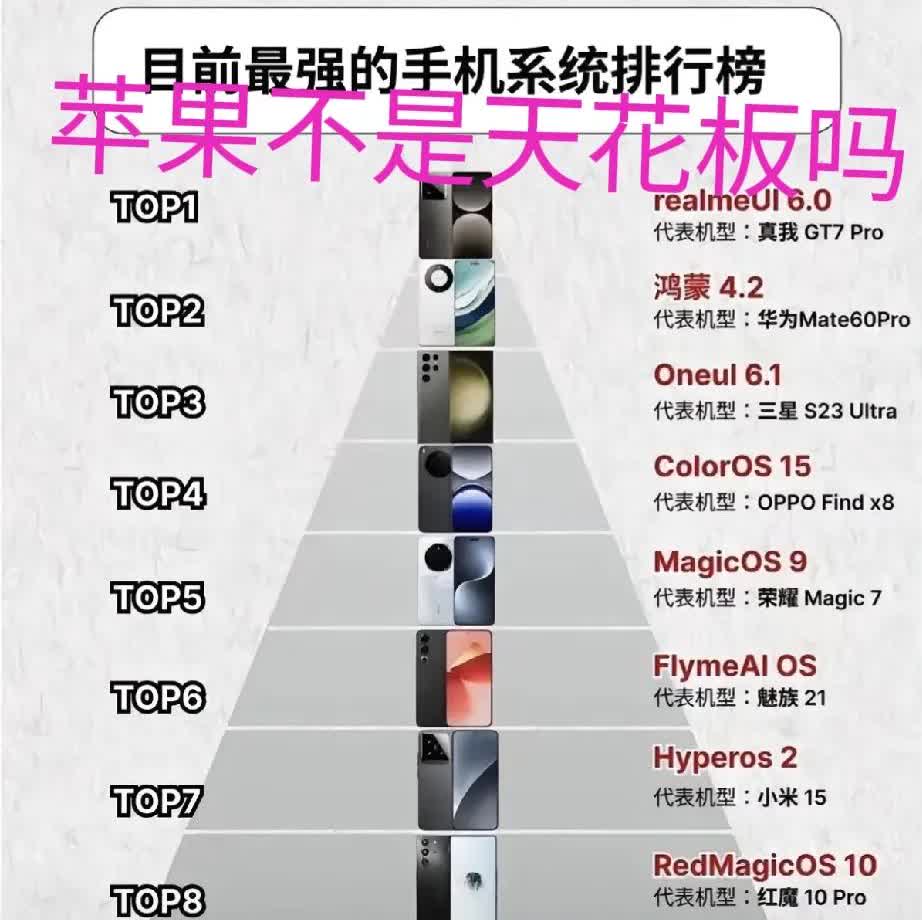 目前手机最强系统，那不是苹果系统吗？为什么苹果系统不排第一呢？全世界的大部分