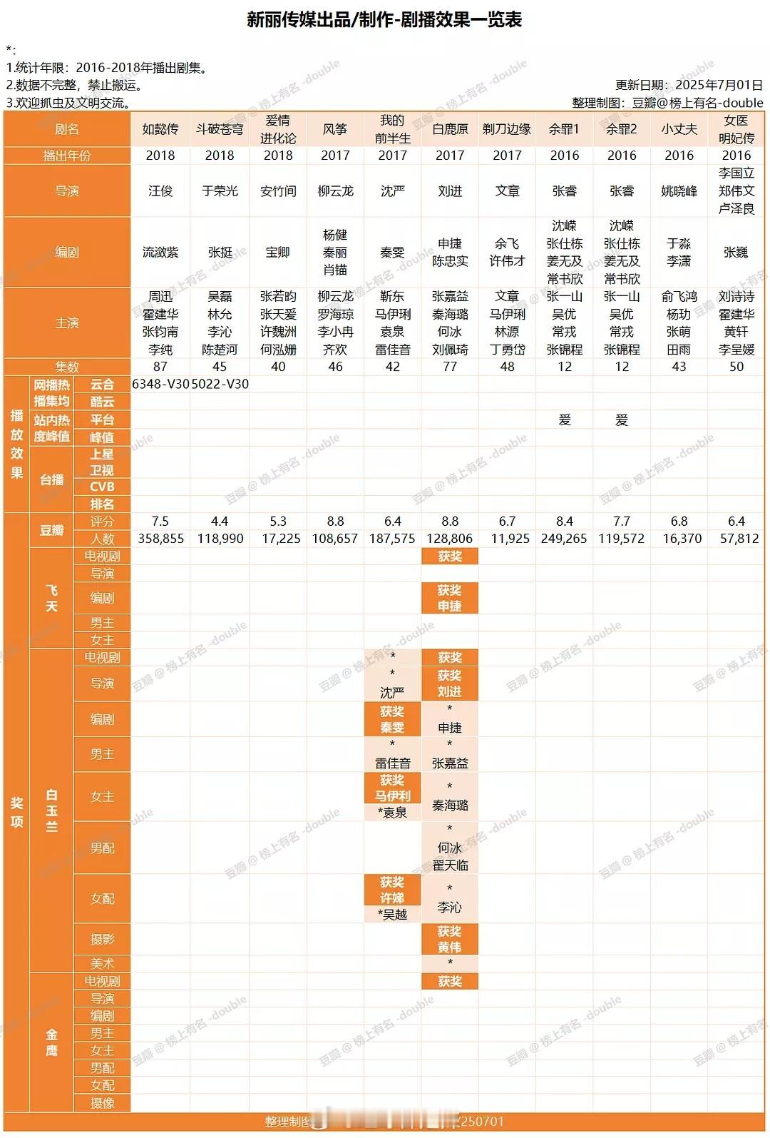 新丽出品剧播效果一览​​​