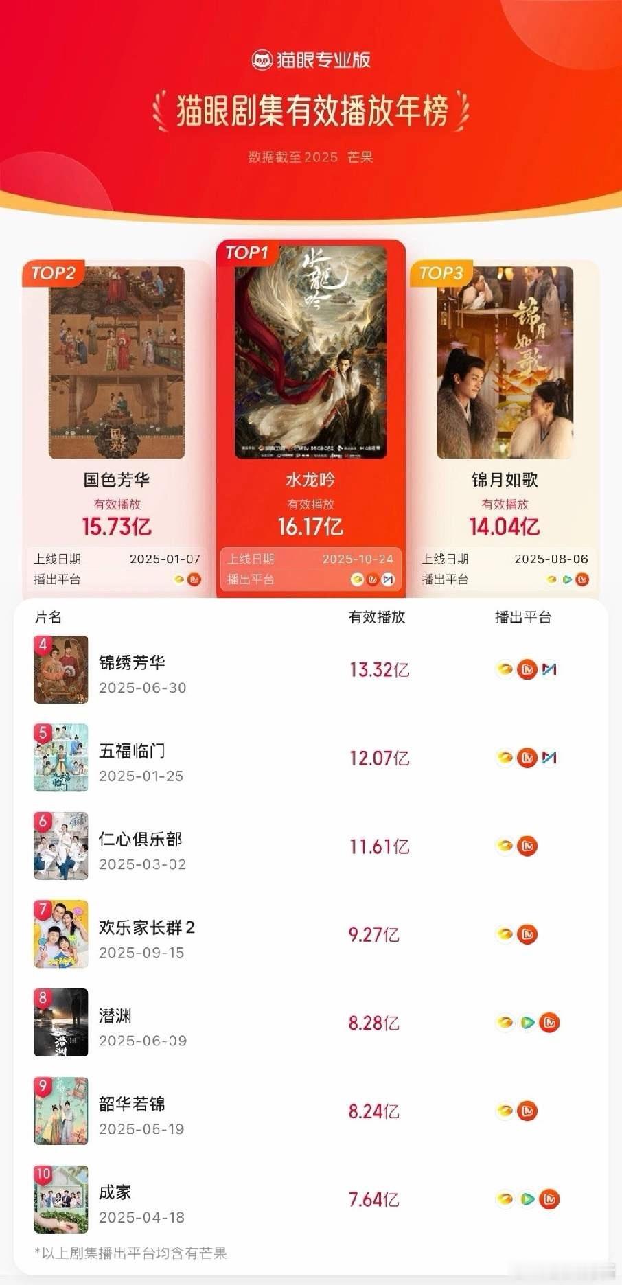 杨紫的《国色芳华》被罗云熙的《水龙吟》截胡，失去年冠了！话说国色播了快一年，居然