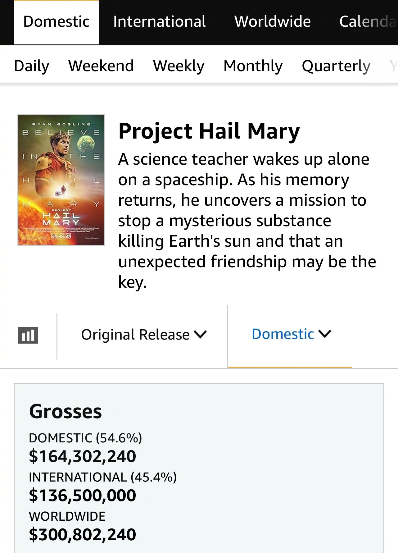 《挽救计划》北美截至目前累计票房1.64亿刀，两周连冠！全球累计3亿刀。看完预期