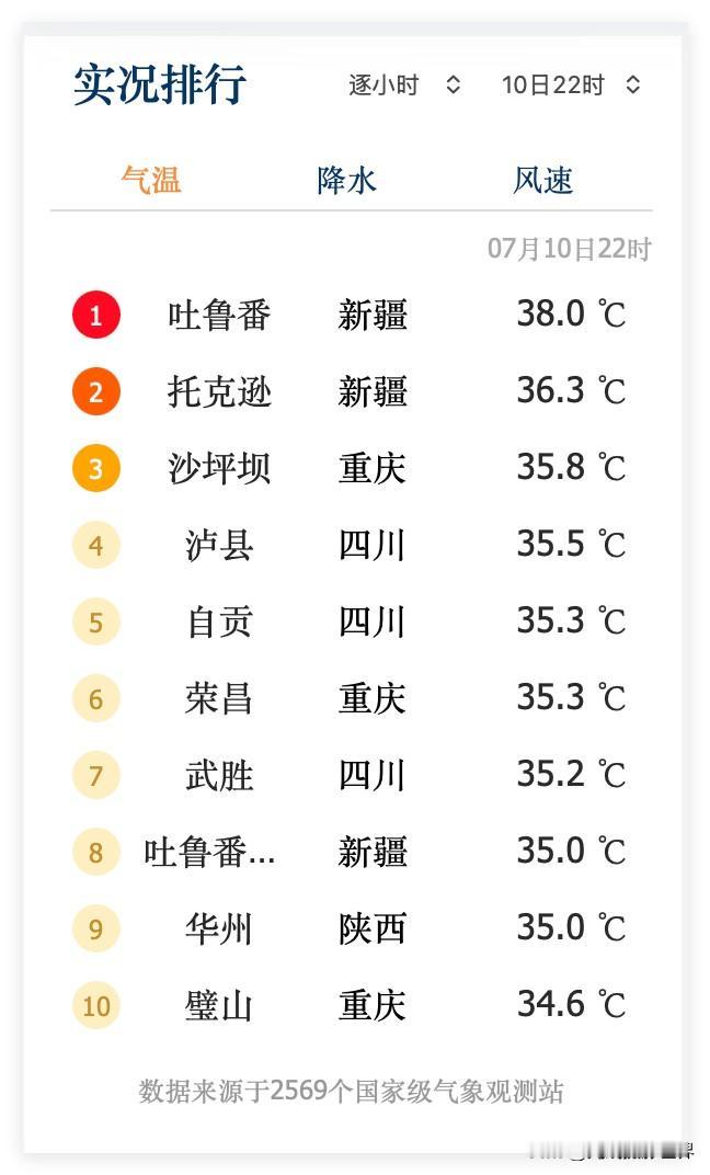哎呀！7月10日晚上10点，全国高温排行榜，重庆沙坪坝区排名全国第三，实况气温3