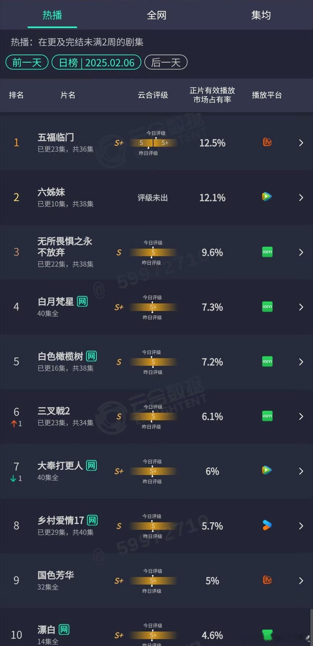 昨天新剧云合🥭五福临门占比12.5%，明天可能就被超了🐧六姊妹12.1%?