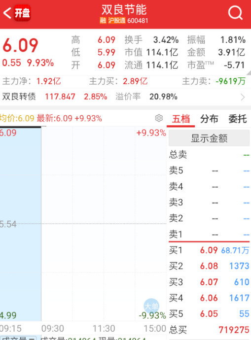 $双良节能sh600481$这个直接都开板了，光伏这边资金的认同度不高。​