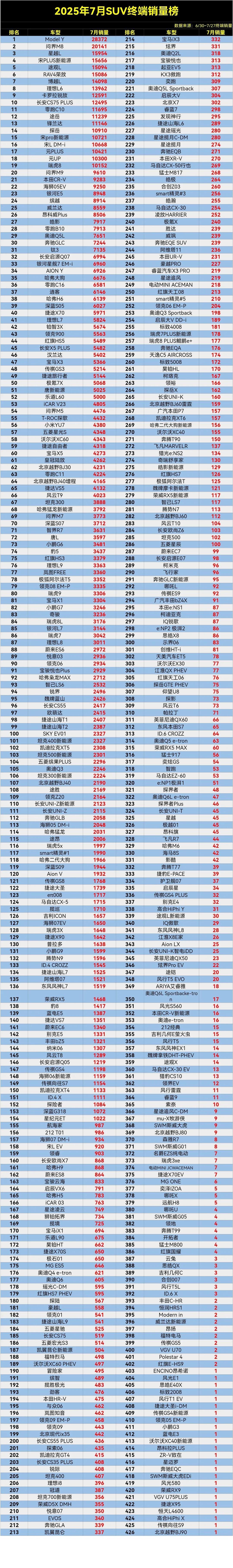 【2025年7月SUV终端销量排行榜】，这问界又香了，紧追特斯拉ModelY，吉