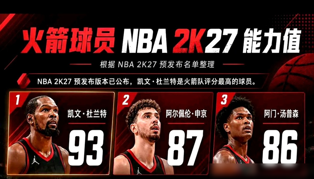 别盯着火箭现在的战绩了，他们真正的猎物在2028年。翻开休斯顿的账本，2027赛季总薪资预计冲破2个