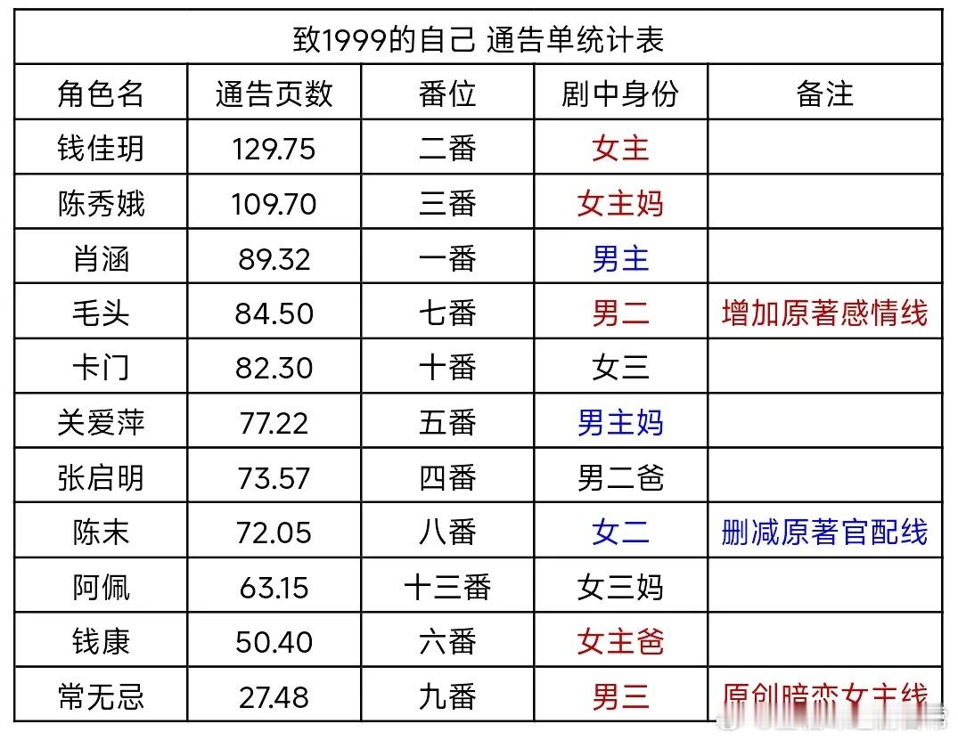 致1999的自己通告单统计，李昀锐不是一番男主吗？怎么通告单还不如三番女主妈多呢