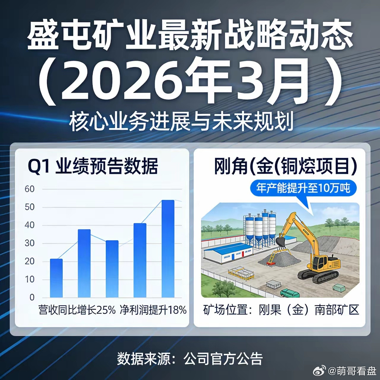 盛屯矿业：Q1净利预增超226%（以下信息均整理自公司公开披露的法定报告与公告，