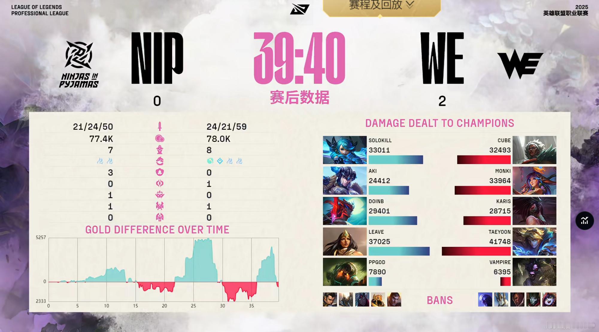 【2025lplWE2-0NIP】第二局比赛输出面板如下：本场比赛MVP