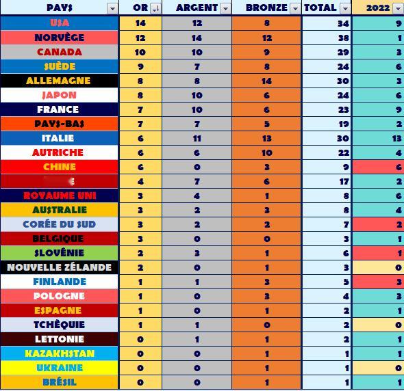 一位法国推主预测的冬奥会奖牌榜，中国6金3铜。冬奥会厚蓄显锋芒