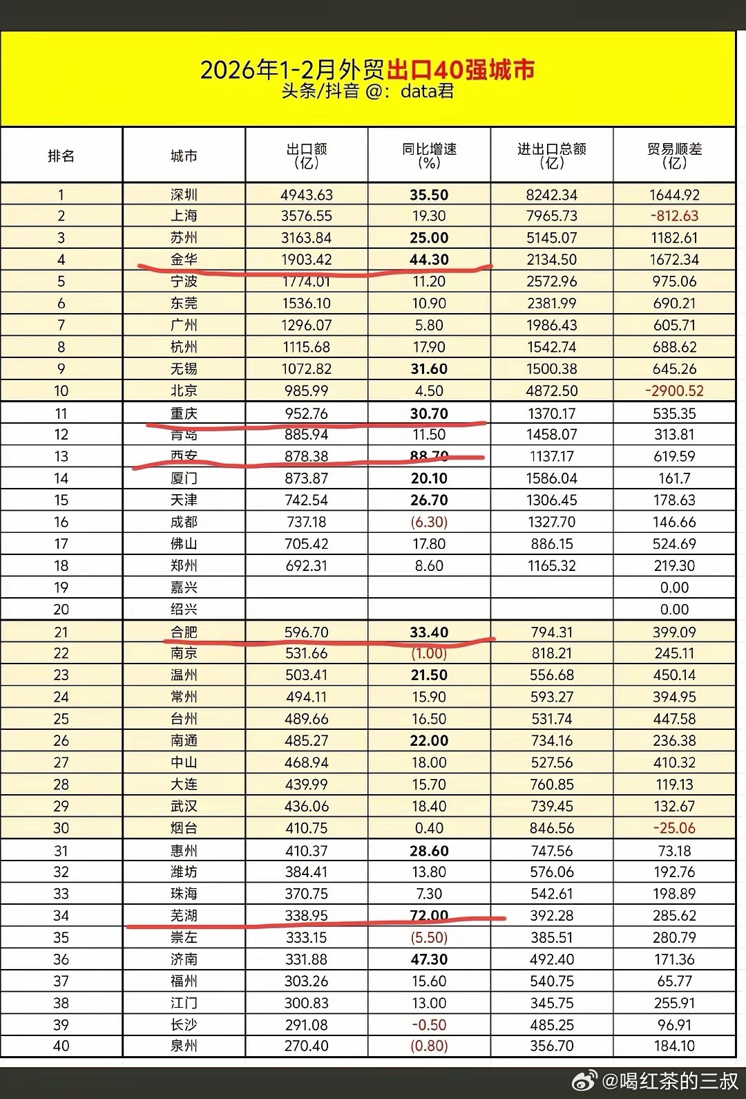 出口增长快的城市，都有新能源汽车生产基地。
