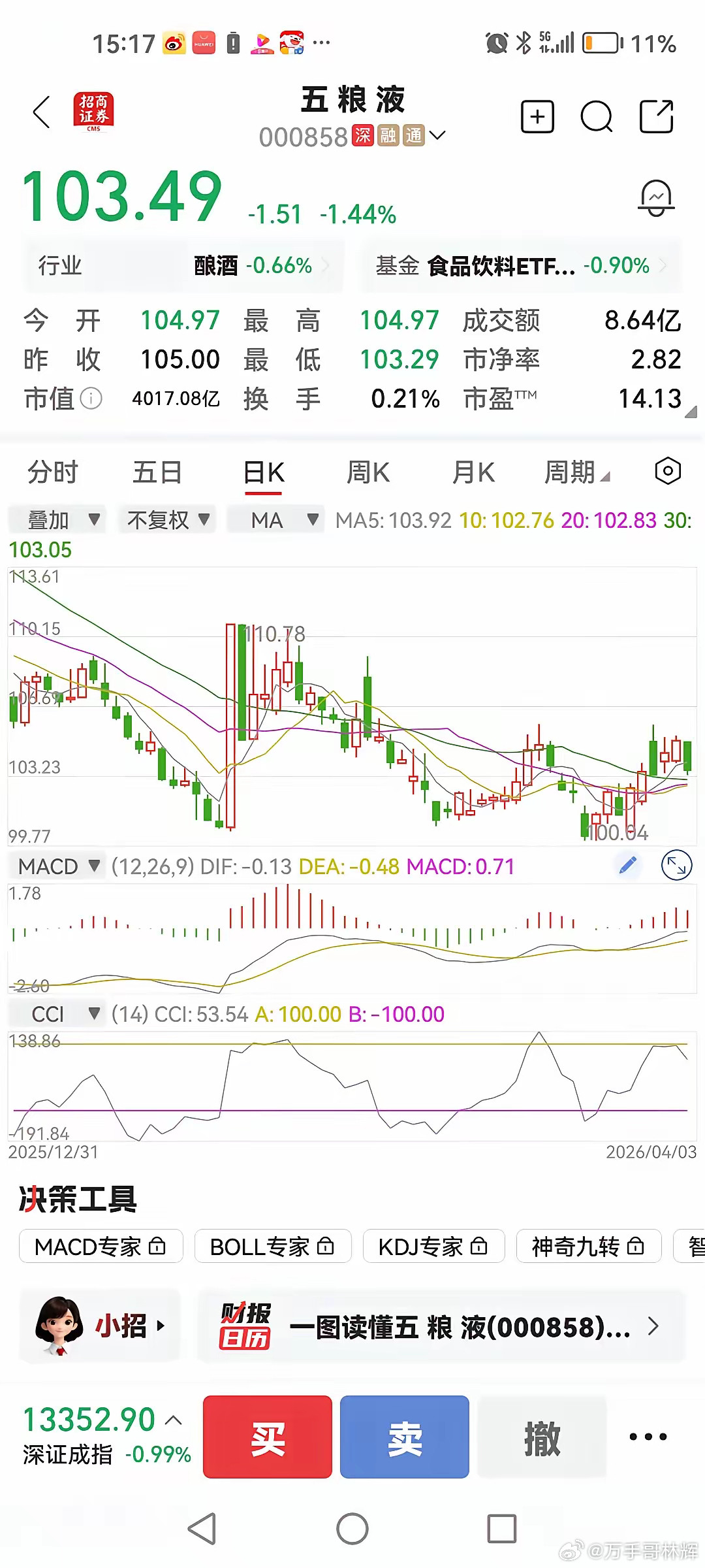 五粮液跌到今天的价格，也不要失落，其实已涨了很多，要知道这支股票当年从20元上来