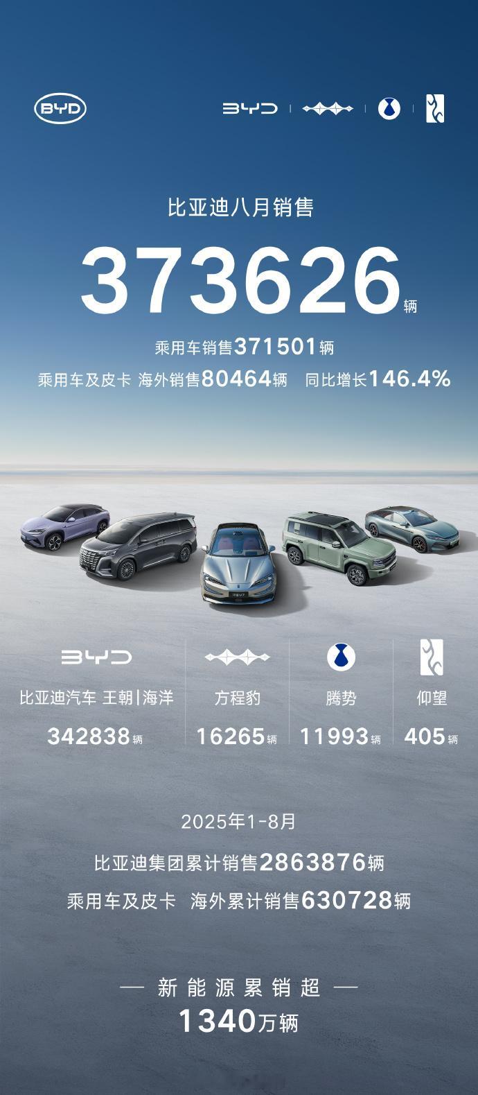 鸿蒙智行8月全系交付新车44579辆，累计交付突破90万辆新央企新长
