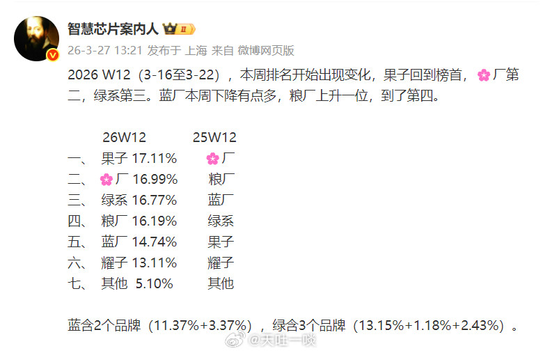 回过头再看W12排名，有几个细节需要注意1、OPPO主品牌+realme环比都是
