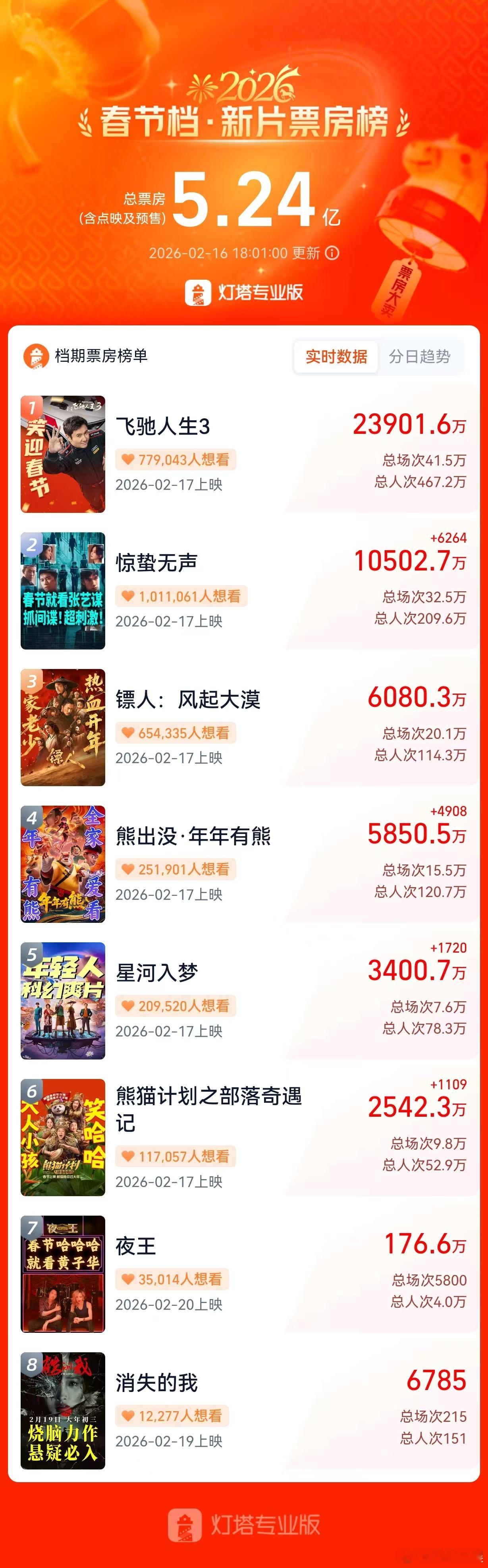 2026春节档总票房破5亿平台数据显示，截至2月16日18点，2026年春节档档