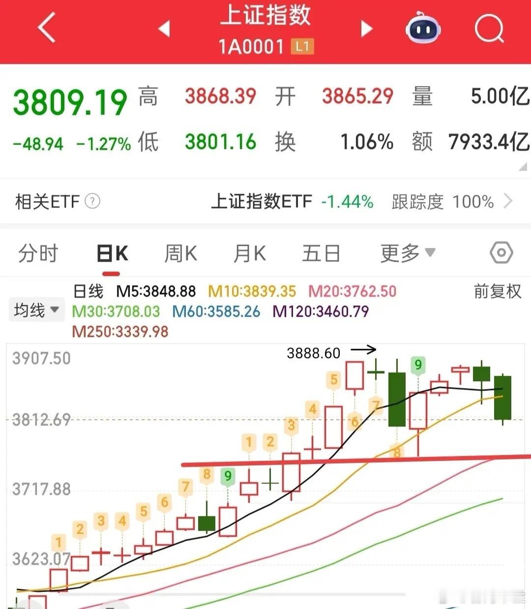 对于中线持仓，目前割肉意义不大，不如再坚持一阵；若现在离场，前期的亏损就真的无法