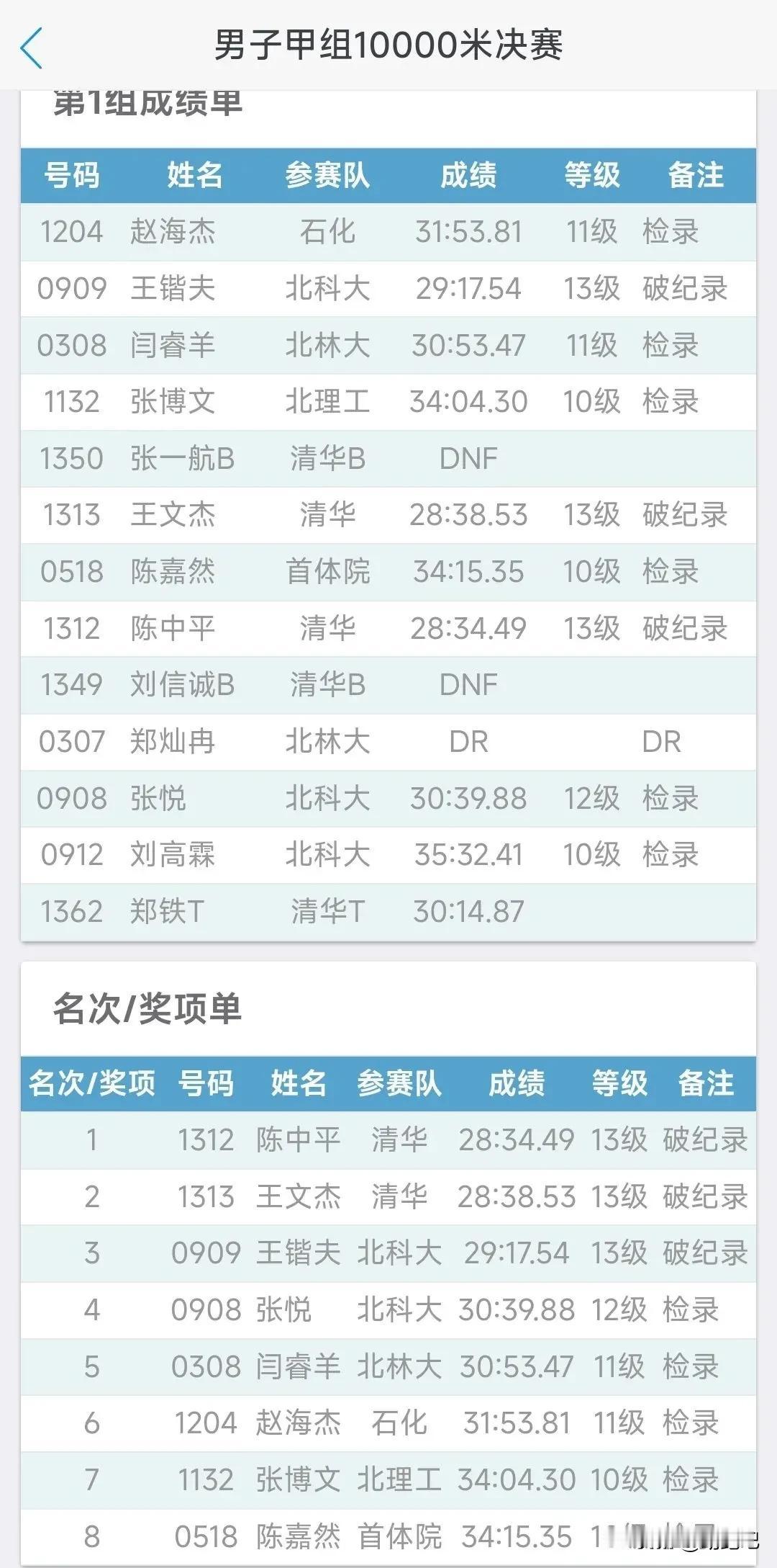 28分台炸场！清华双星碾压日本纪录？中国田径迎来黄金一代重庆田径大奖赛刚落