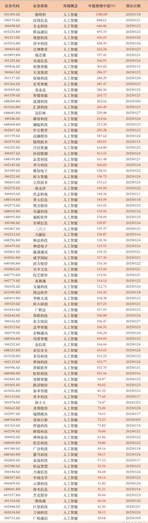 年报预增超100%的人工智能公司，关注收藏！