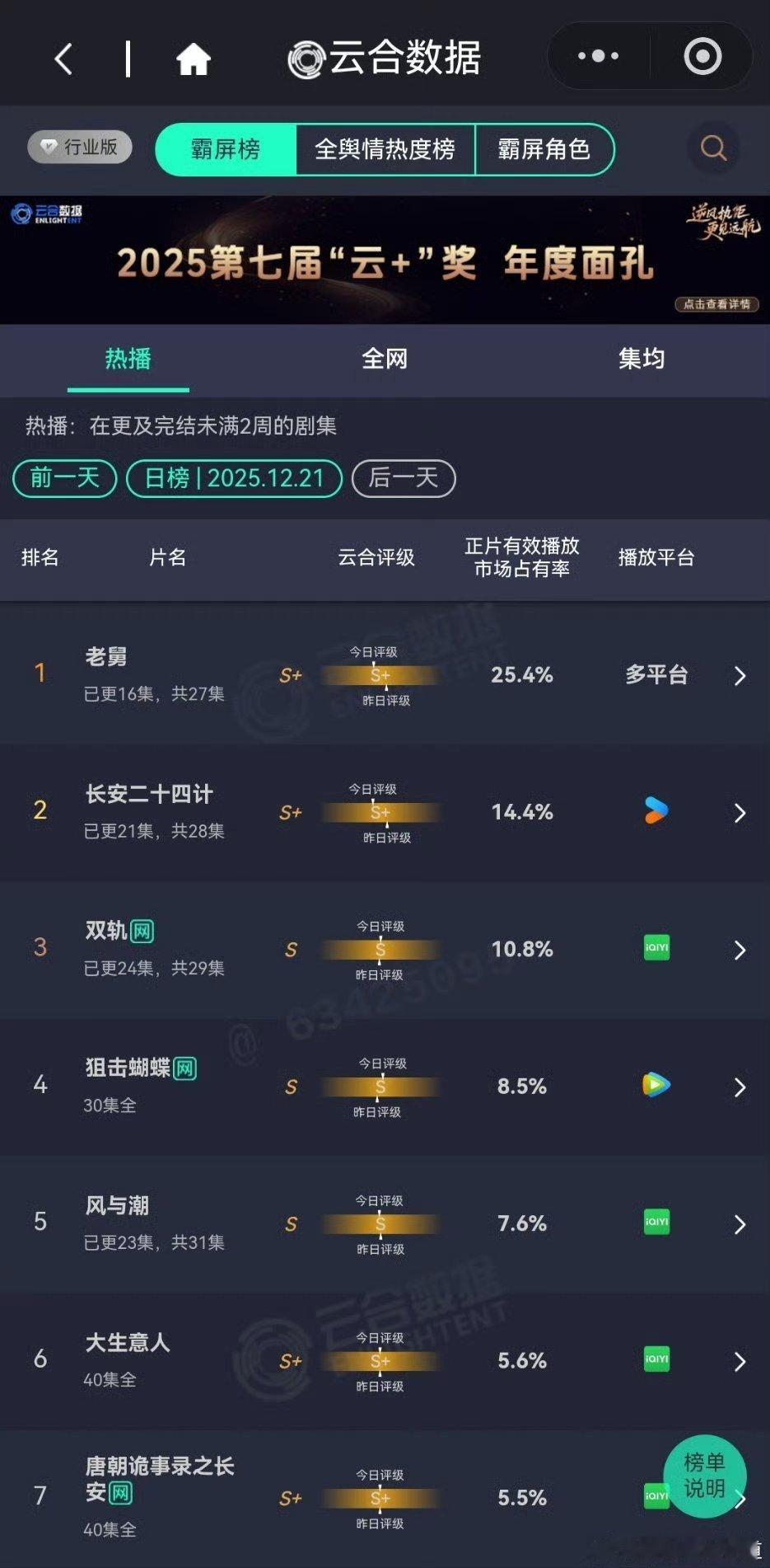 长安二十四计云合14.4%云合评级S+，优酷站内热度破万、灯塔播放量4696万