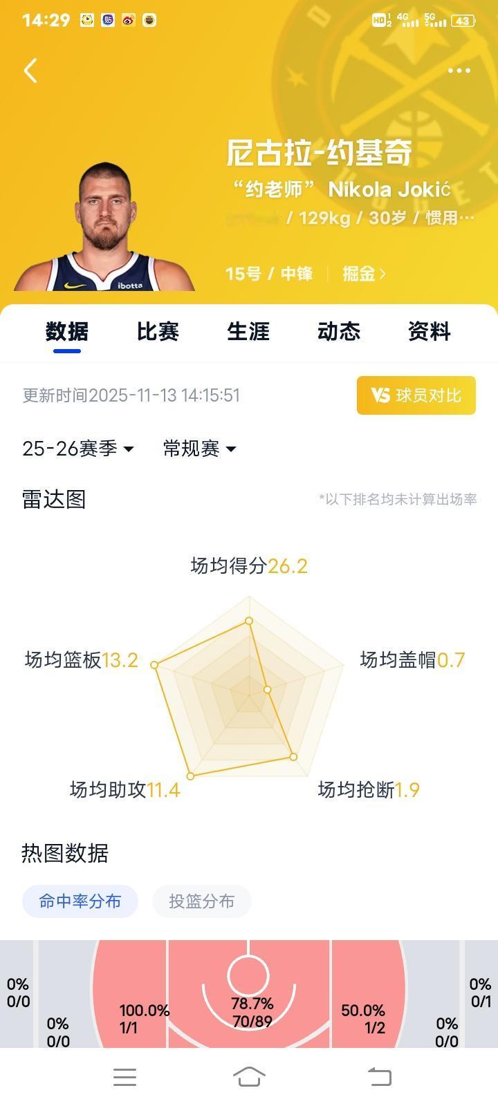 现役NBA第一中锋，尼古拉约基奇又是三双的赛季，他将挑战第一人亚历山大！场均