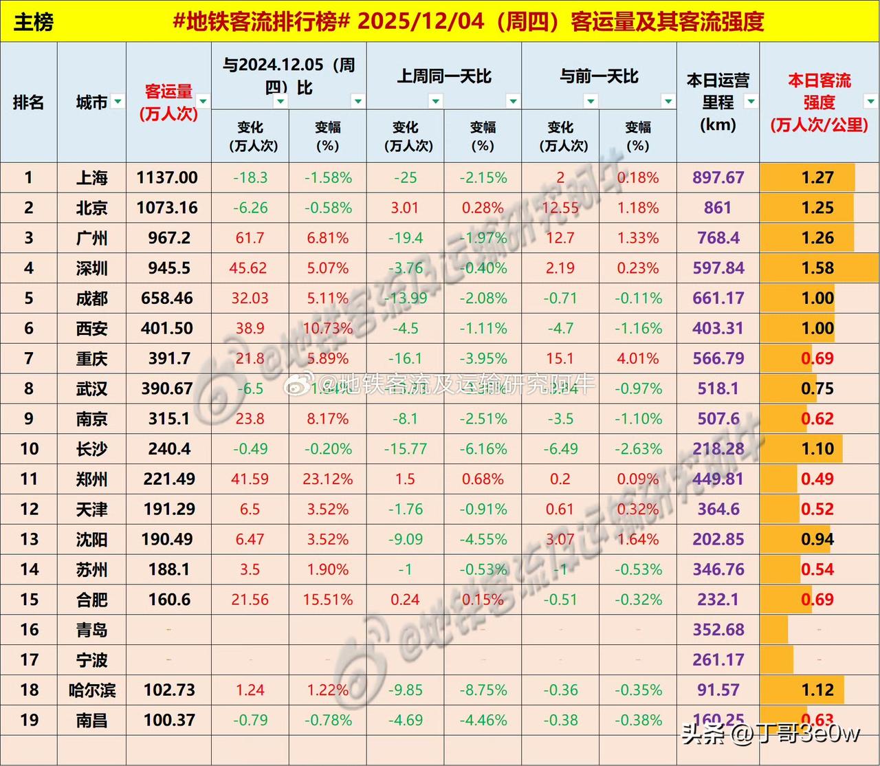 南昌连续两天地铁客流量刚过百万人次，继续留在排行榜。[呲牙笑][呲牙笑][呲牙笑]爆